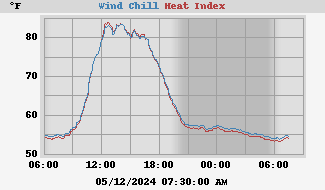 Heat Index/Wind Chill