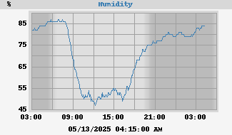 Outside Humidity