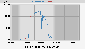 SolarRadiation