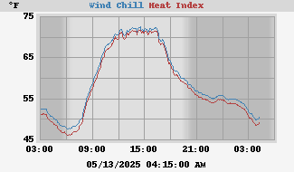 Heat Index/Wind Chill