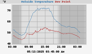 Outside Temp Composite