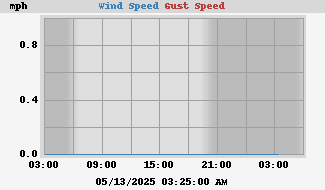 Wind Speed