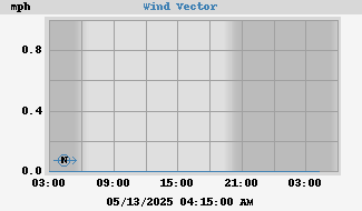 Wind Direction