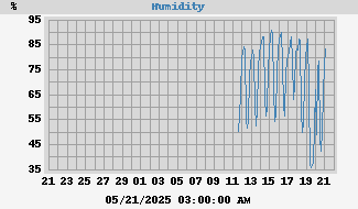 outside humidity