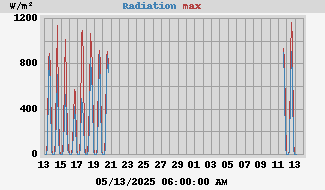 Radiation