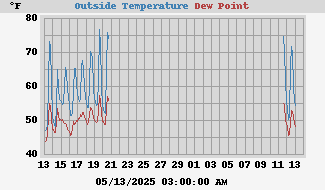 temperatures