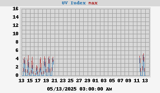 UV Index