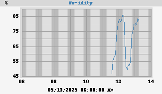 outside humidity