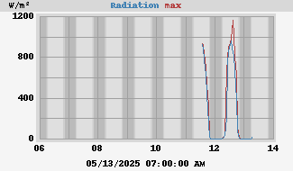 Radiation