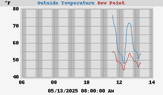 temperatures