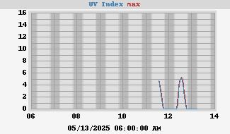 UV Index