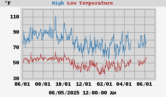 Daily highs and lows for the year Daily highs and lows for the year