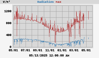 Radiation