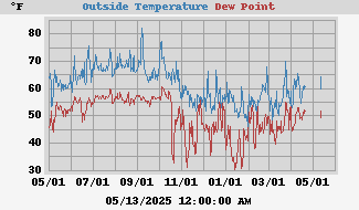 temperatures