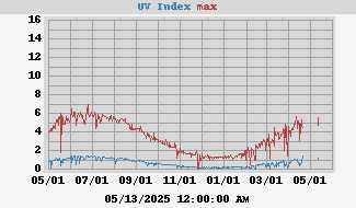 UV Index